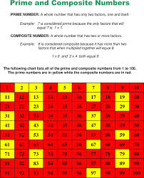 A prime number (or prime) is a natural number greater than 1 that has no positive divisors other than 1 and itself. Prime Number Chart Template Free Download Speedy Template