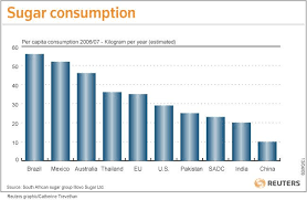 The price hike is set to result in consumers reducing their consumption, impacting the performance of soft drinks in 2019. Total Sugar Consumption In U S Vs Germany Sugar Consumption Sugar Germany
