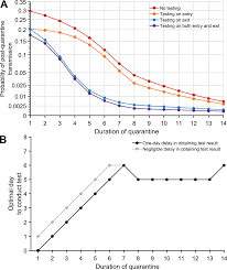 Answer the preliminary screening questions · 3. Optimal Covid 19 Quarantine And Testing Strategies Nature Communications