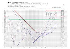 Currency Spotlight Us Dollar Point And Figure Chart See