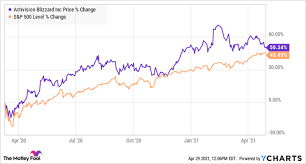 Discover historical prices for atvi stock on yahoo finance. Should You Buy Activision Blizzard Stock Ahead Of Earnings Nasdaq