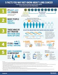 Lung cancer is responsible for more cancer deaths than any other cancer in men and women. Genentech Understanding Lung Cancer