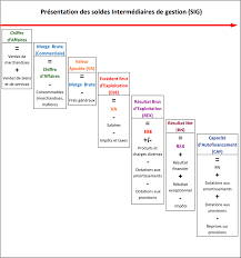 Les principaux soldes intermédiaires de gestion sont : Fiche Pratique Utiliser Les Soldes Intermediaires De Gestion
