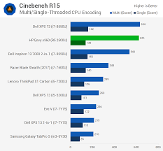 This chart compares the amd ryzen 5 2500u with the most popular processors over the last 30 days. Ryzen Mobile Finally Arrives Amd Ryzen 5 2500u Review Encoding Benchmarks Techspot