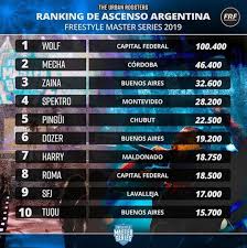 La tabla, actualmente, se presenta así Fms Tabla De Ascenso En Argentina Espana Mexico Y Chile Freestyle Freestyle Master Series Off Side Depor