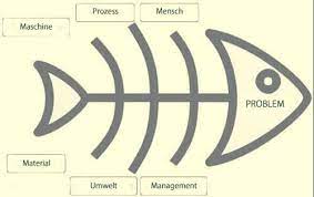 We would like to show you a description here but the site won't allow us. Das Ishikawa Diagramm Zur Problemlosung Gedankenwelt