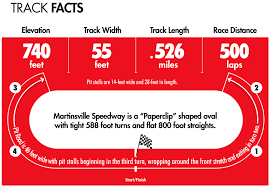 Daytona international speedway road course. About The Speedway Martinsville Speedway