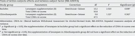 E Effect Of Lorazepam Supplementation On Total Ciwa Ar