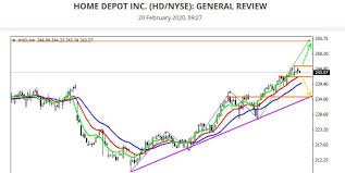 Search for the home depot. Home Depot Stock Climbs Higher Is Hd A Buy
