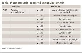 What Spine Surgeons Need To Do Now That Icd 10 Cm Is Almost Here