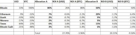Nevertheless, prices remain at higher levels than at the beginning of the year. How To Build Long Term Bitcoin Cryptocurrency Portfolio Updated 2020