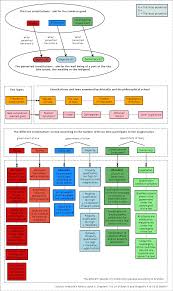 Excellent Chart Of Aristotles Classifications Of Different