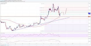 Eth Classic Price Tech Analysis Etc Usd Testing Crucial