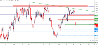 Canadian Dollar Surges Post Boc Usd Cad Breaks Down Cad