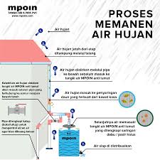 Maybe you would like to learn more about one of these? Tips Cara Memanen Air Hujan Dengan Tangki Air Yang Efektif Mpoin Plus Tangki Air Tandon Air Toren Pipa Pvc
