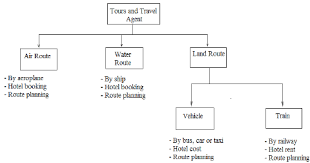 flow chart diagram for associated services for a online tour