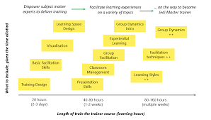 They learn how to run training sessions, observe teaching and give feedback. Train The Trainer Course A Complete Design Guide With Examples Sessionlab
