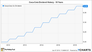 Data is currently not available. Will Coca Cola Raise Its Dividend In 2019 The Motley Fool