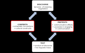 Advertisement relationship tips can help you and your partner communicate better and bring the. The Relationship Between Text And Discourse Download Scientific Diagram