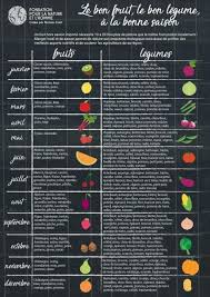 Comment Apprendre A Manger De Saison Docteurbonnebouffe Com Calendrier Fruits Et Legumes Fruits Et Legumes De Saison Fruits Et Legumes