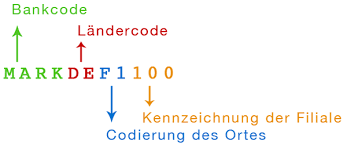 Bic codes are made up of either 8 or 11 digits. á… Was Ist Der Bic Bank Identifier Code Faq