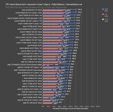 Leggermente migliore come prestazioni medie nei videogiochi, circa 10%. Tezauras RaukslÄ—s Aplankyti I7 7700k Vs Ryzen 3700x Yenanchen Com