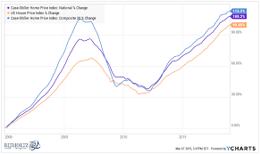 The Real Estate Market In Charts Real Estate Marketing