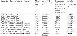 General secondary certificate of education. Instructional Leadership Among Principals Of Secondary Schools In Malaysia Semantic Scholar