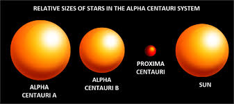 The Alpha Centauri System with our friend Proxima b