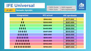 El ife universal beneficiará a cerca de 7.000.000 de hogares y 15.000.000 de personas, con una inversión de us$ 2.955 millones mensuales. Ife Universal Montos Por Personas Renta Basica Universal Cuanto Dinero Recibiria Cada Familia