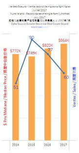 montreal nuns island house sales set record island house sale house house prices