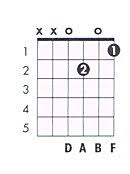 B M7b5 Guitar Chord Chart And Fingering B Minor 7 Flat 5