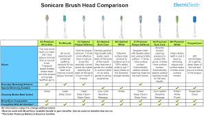 Maybe you would like to learn more about one of these? Best Philips Sonicare Brush Head Electric Teeth