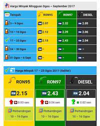 Untuk makluman semua, bermula 30 mac, harga petrol dan diesel di pasaran malaysia telah ditetapkan secara mingguan. Harga Terkini Minyak Petrol Dan Diesel Di Laporan Kemalangan Bencana Khidmat Masyarakat Di Langkawi Facebook