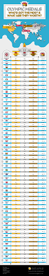The united states won the most medals in every summer olympics since 1996. Olympic Medals The Real Gold Silver Bronze Medal Count Gold News
