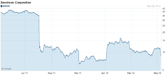 Opening Bell Trading Targets Aol Dendreon And Green