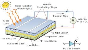 First part of introduction to photovotaics covers history of photovoltaics, what solar cell is made of and differences between crystalline silicon solar. Bypass Diodes In Solar Panels And Arrays