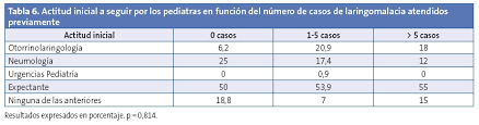 It happens when a baby's larynx (or voice box) is soft and floppy. Revista De Pediatria De Atencion Primaria Conocimientos De Los Pediatras Sobre La Laringomalacia Siempre Es Un Proceso Banal