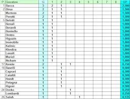 Classifica marcatori serie a 2019/20: Classifica Marcatori Ponderata Ripartono Serie A Premier E Liga