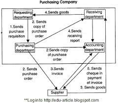 Characteristics Of A Proper Internal Control System Internal Control Control System System