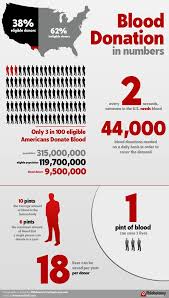 Pin On Blood Donation