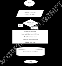 Flow Chart Of The Ecg Signal Acquisition Download