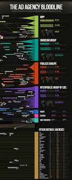 digital buzz infographic the ad agency bloodline