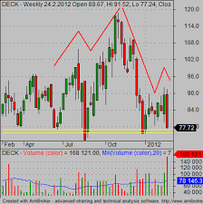 How To Scan For Classic And Inverse Head And Shoulders