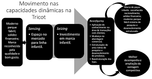 También los postulados acerca de la posibilidad de diferentes valoraciones de determinados fenómenos en dependencia de la pertenencia de clase del sujeto valorante. Scielo Brasil A Decisao De Inovar E O Movimento Das Capacidades Dinamicas A Decisao De Inovar E O Movimento Das Capacidades Dinamicas