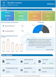 View live blackberry ltd chart to track its stock's price action. Infographic Blackberry Limited Nyse Bb Q2 2021 Earnings Alphastreet