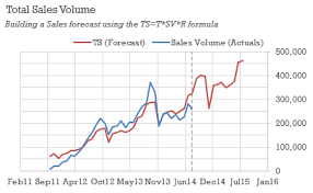 Excel Seasonal Forecasting Technique