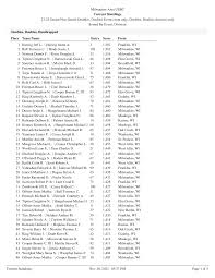 Franklin, WI 1 Harwig Jeff L. \ Harwig Justin A. 2 1,582 Milwaukee, WI 2  Ball Terrence C. \ Hinds Jessie J. 102 1,562 Milwauke