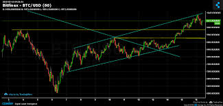 bitcoin chart analysis feb 16 and overview