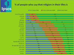 Dramatic mountains, 3 national parks, one of europe's deepest and oldest lakes also. Importance Of Religion By Country Surprised Askbalkans